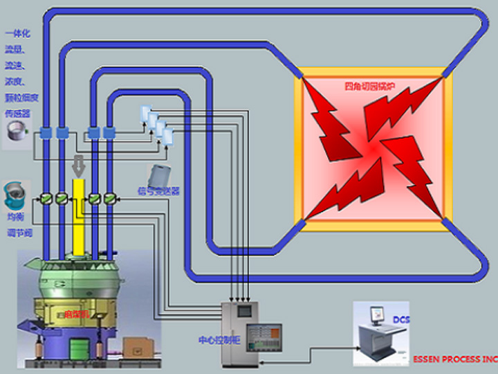 基于一(yī)次風(fēng)粉在線測控的(de)實時(shí)調平系統